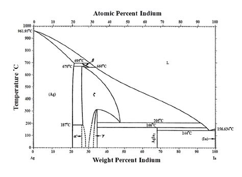 Indium Gold Phase Diagram Electron Configuration For Indium