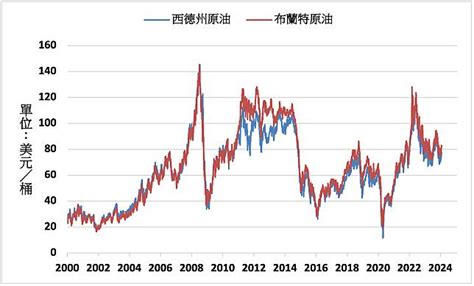 《油價》需求擔憂影響 Nymex原油下跌16 Moneydj理財網 Line Today