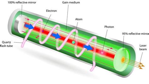 Como Funciona O Laser - Como funciona o laser? - Electrical e-Library