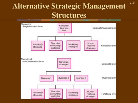 The Strategic Management Model Ppt Download