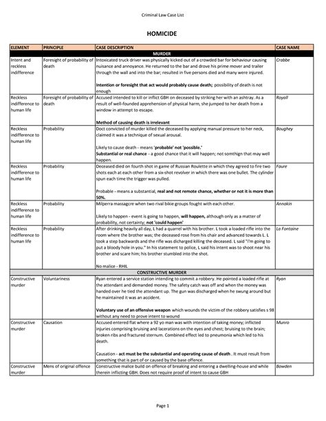 Criminal Laws Case List High Distinction Element Principle Case