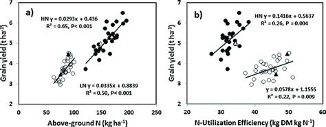 Linear regression of grain yield (100% DM) on (a) N uptake at harvest ...
