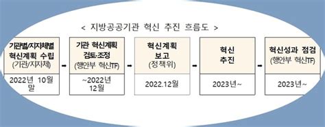 “합치고 줄이고 팔건 파세요” 새정부 지방공공기관 혁신 가이드라인 나왔다