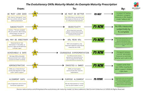 The Evolutionary Okr Maturity Model — Sara Lobkovich Okr Expert