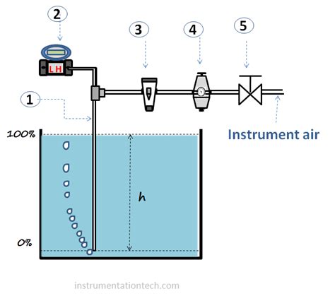 Bubbler System Level Measurement Instrumentation Tech