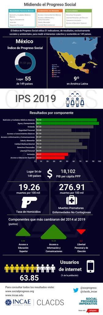 El Índice de Progreso Social revela graves carencias para México