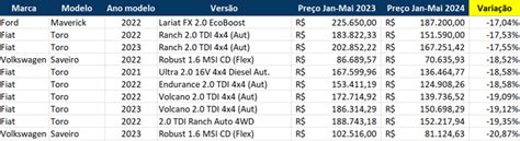 As picapes que fazem você ganhar e perder dinheiro na hora da revenda