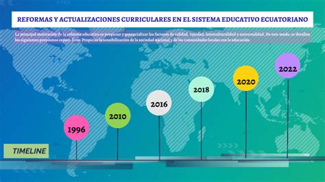 Línea de tiempo de las Reformas y actualizaciones curriculares con las