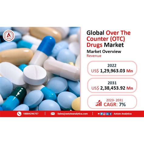 Over The Counter Otc Drugs Market Poised For Remarkable Growth