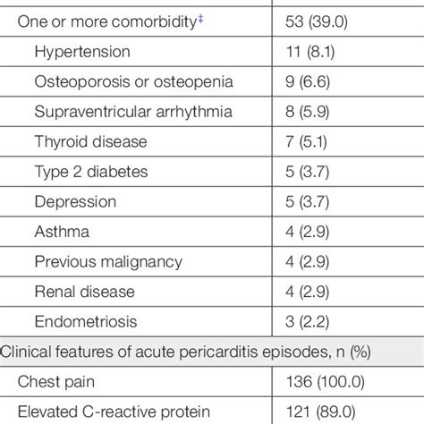 Management Of The First Confirmed Episode Of Acute Pericarditis In