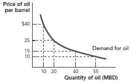 Solved Consider The Following Demand Curve For O SolutionInn