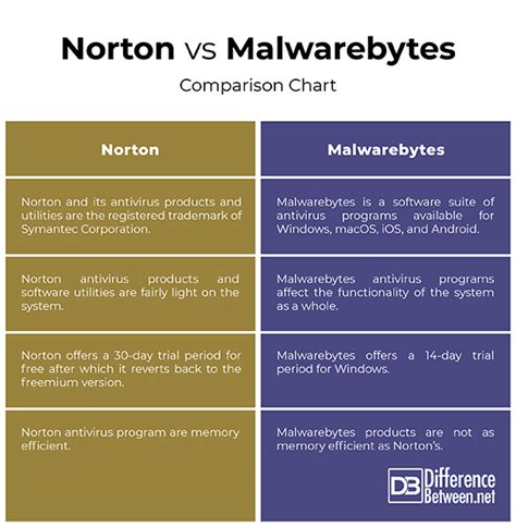 Difference Between Norton And Malwarebytes Difference Between