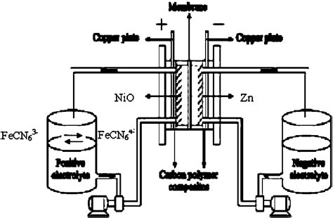 Hybrid Zinc Nickel Redox Flow Battery Eureka Patsnap Develop