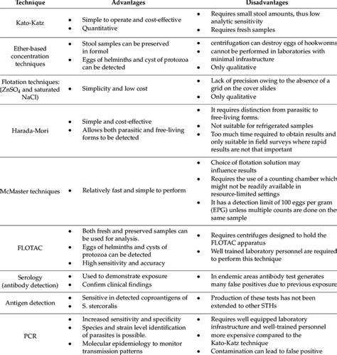 Advantages And Disadvantages Of The Diagnostic Techniques To Detect Sths Download Scientific