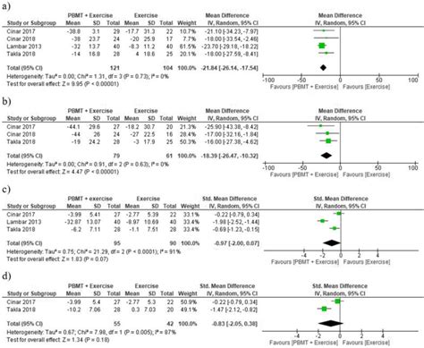 Meta Analysis Of Trials Comparing Photobiomodulation Therapy PBMT