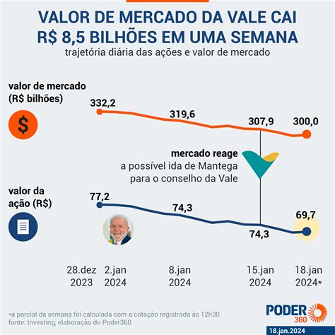 Vale perde R 8 5 bilhões em valor de mercado na semana