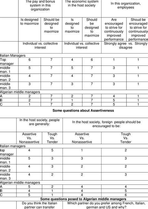 Some Results From Saipem Some Questions About Performance Orientation