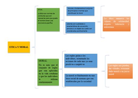 Cuadro Sinoptico Etica Y Moral Pdf