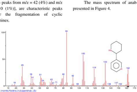 Anabasine mass spectrum | Download Scientific Diagram