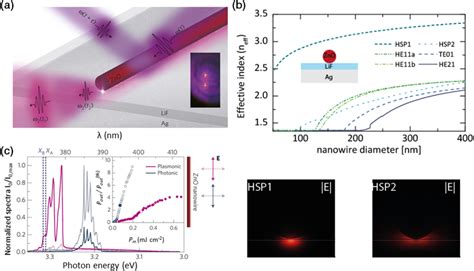 A Schematic Of The Geometry And The Emission Of A Zno Nanowire‐based Download Scientific