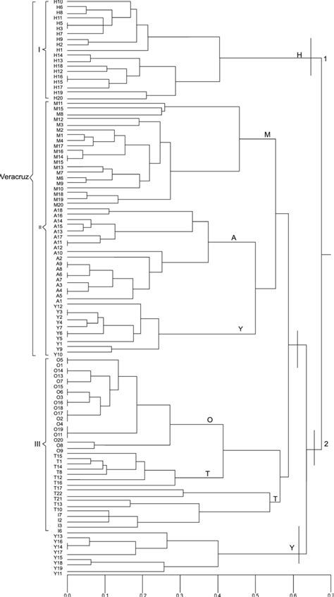 Upgma Phenetic Dendrogram Based On Jaccard S Coefficient Indicating