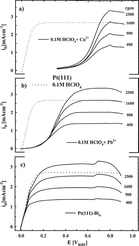 A C Polarization Curves For The Hor On Pt In M Hclo