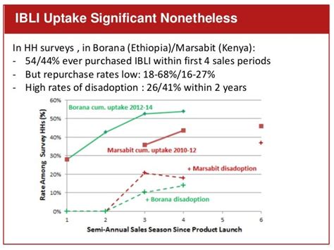 Index Based Livestock Insurance Ibli Preliminary Findings On The P