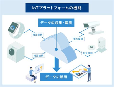 Iotプラットフォームとは？機能や比較ポイントをわかりやすく解説 キッセイコムテック ビジネスソリューション