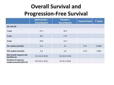 Ppt Overall Survival And Progression Free Survival Powerpoint