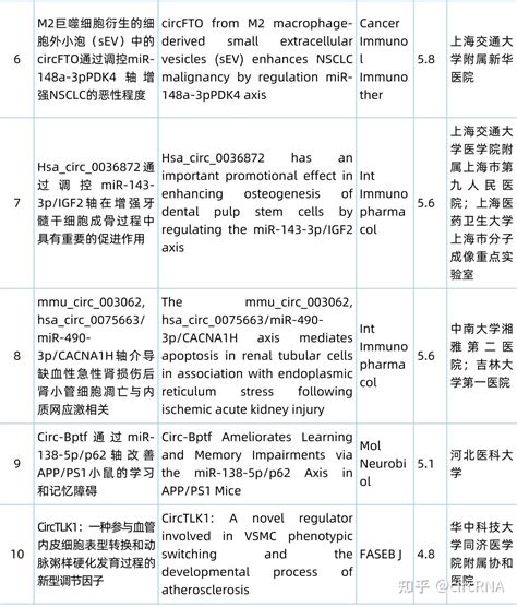 Circrna研究汇总丨20240325 20240331 知乎