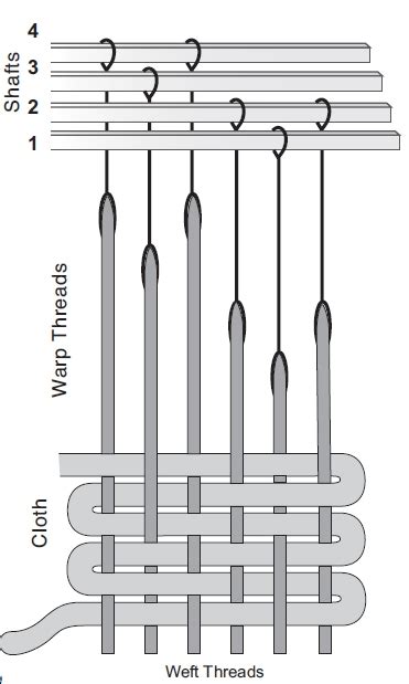 Warp and Weft: Another Spelling Situation - Peggy Osterkamp's Weaving Blog