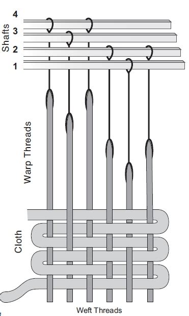 Warp and Weft: Another Spelling Situation - Peggy Osterkamp's Weaving Blog