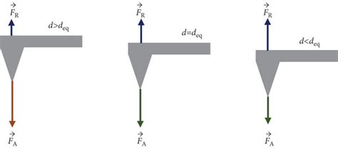 A Force Distance Curves Interaction Forces Versus Distance Between