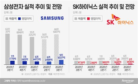 상장사 2분기 실적 ①반도체 삼성·sk하이닉스 예상 보다 선전···3분기는 글쎄 뉴스웨이