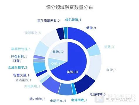 【碳与金融】财联社创投通：10月碳中和领域15406亿元融资 环比增4496 知乎