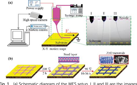 Figure 2 From A Patterned ZnO Nanorod Array Gas Sensor Fabricated By