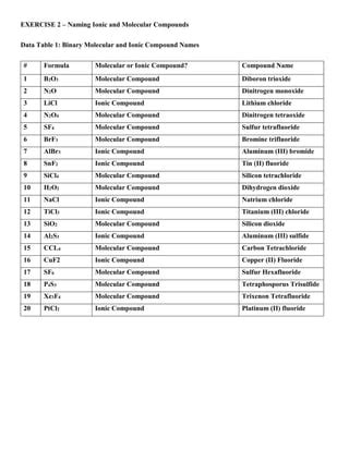 Lab naming ionic compound | PDF