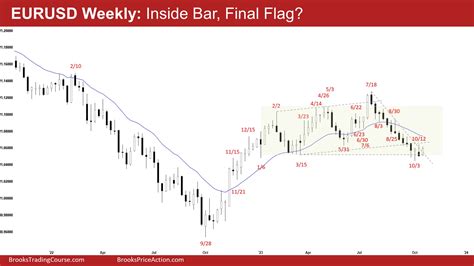 Eurusd Final Flag Brooks Trading Course