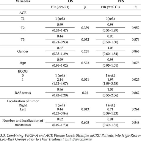 Multivariate Analysis Of Os And Pfs Including Tertiles Of Vegf A