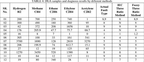 Table 4 From Dissolved Gas Analysis In Transformer Using Three Gas