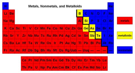 The Parts Of The Periodic Table Metals Nonmetals And Metalloids