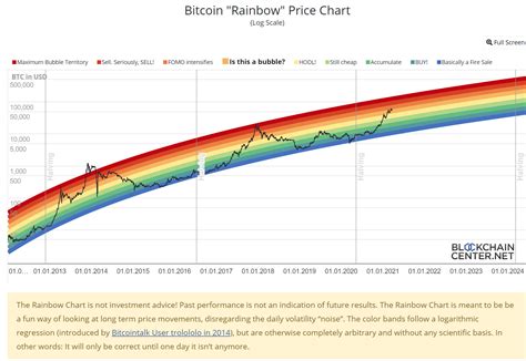 Bitcoin Rainbow Chart And Future Price