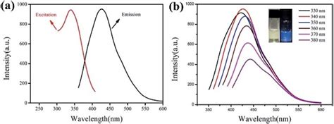 A The Fl Excitation Spectrum Of Il Cnrs Obtained At The Emission Download Scientific Diagram