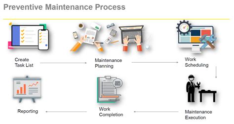 Sap Pm Preventive Maintenance Process Flow Chart Sap Erp Pics