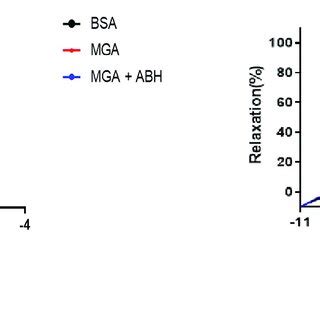 Dose Response Relaxation Curves For A Endothelium Dependent