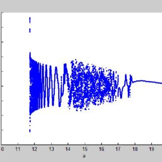 Bifurcation diagram of the system with respect to a: | Download ...