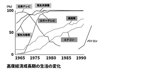 【中学歴史】日本の高度経済成長期のポイント トルテン