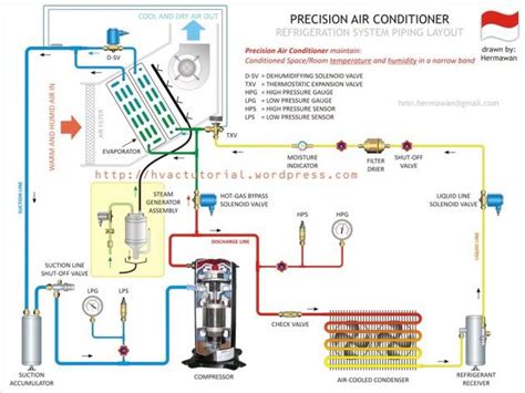 Precision Air Conditioner Refrigeration And Air Conditioning Air