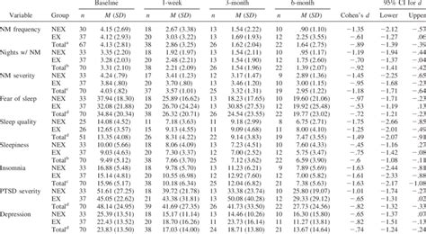 Means Standard Deviations And Effect Sizes Baseline Vs 6 Month For Download Table