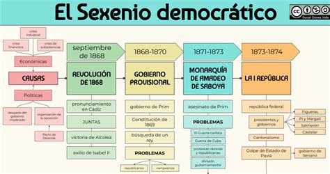 Esquema sobre EL SEXENIO DEMOCRÁTICO